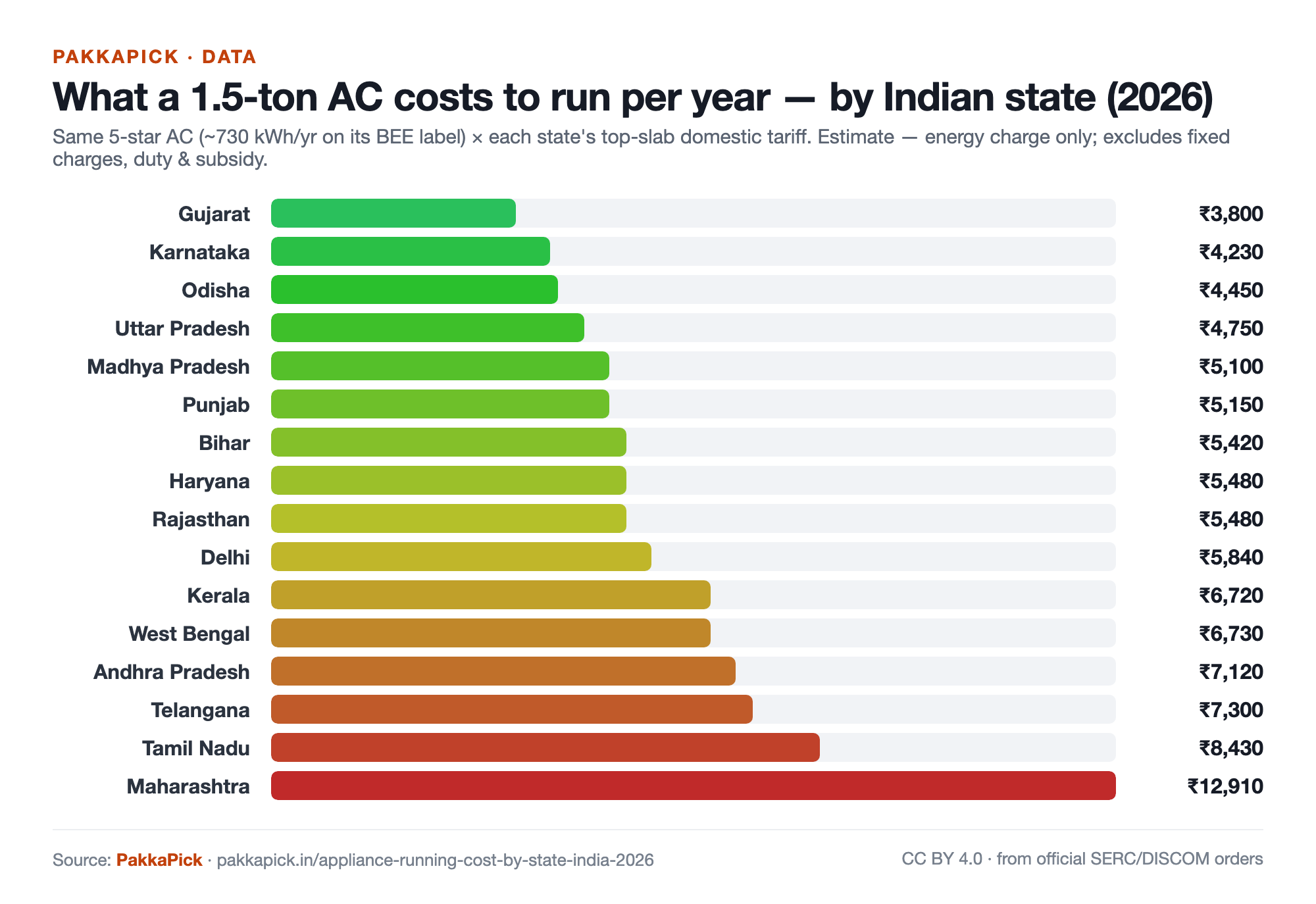 What a 1.5-ton AC costs to run per year by Indian state in 2026 — bar chart from Gujarat ₹3,800 to Maharashtra ₹12,910